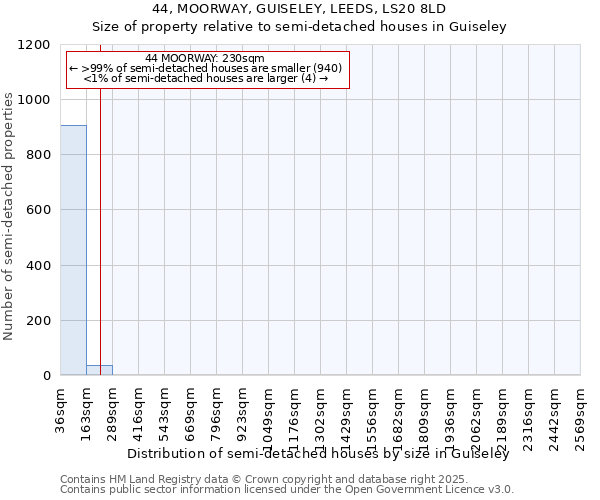 44, MOORWAY, GUISELEY, LEEDS, LS20 8LD: Size of property relative to semi-detached houses houses in Guiseley