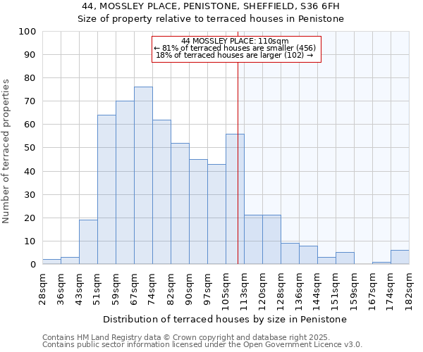 44, MOSSLEY PLACE, PENISTONE, SHEFFIELD, S36 6FH: Size of property relative to terraced houses houses in Penistone