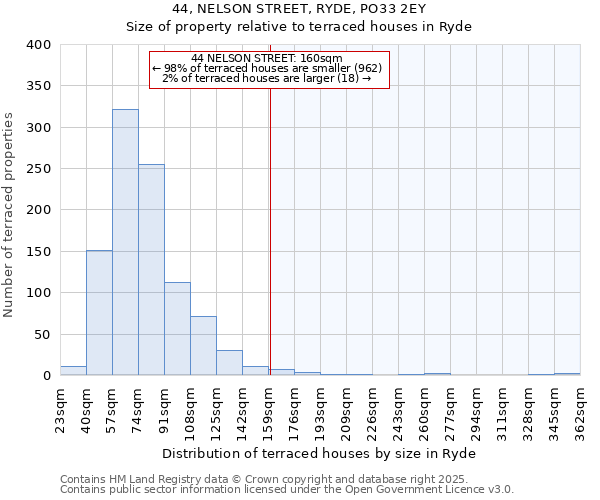 44, NELSON STREET, RYDE, PO33 2EY: Size of property relative to terraced houses houses in Ryde