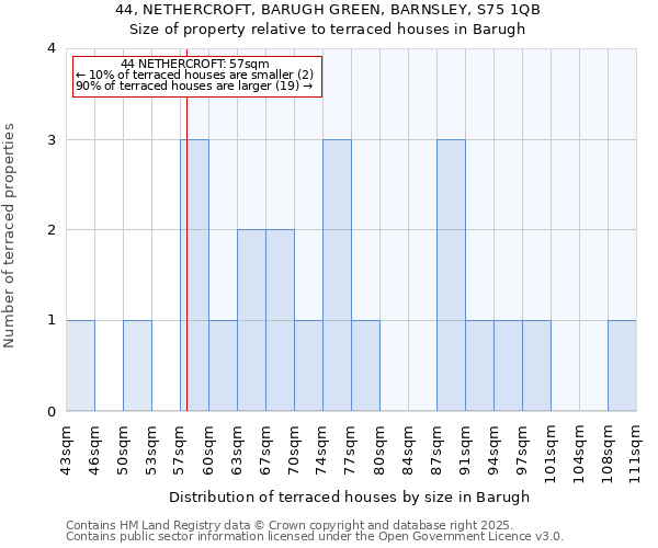 44, NETHERCROFT, BARUGH GREEN, BARNSLEY, S75 1QB: Size of property relative to terraced houses houses in Barugh