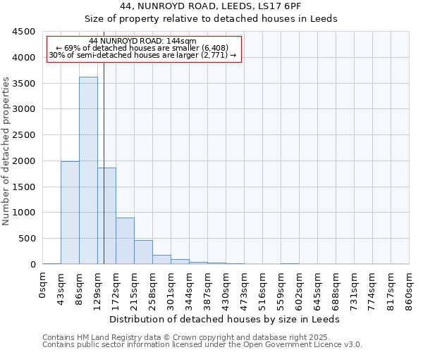 44, NUNROYD ROAD, LEEDS, LS17 6PF: Size of property relative to detached houses houses in Leeds