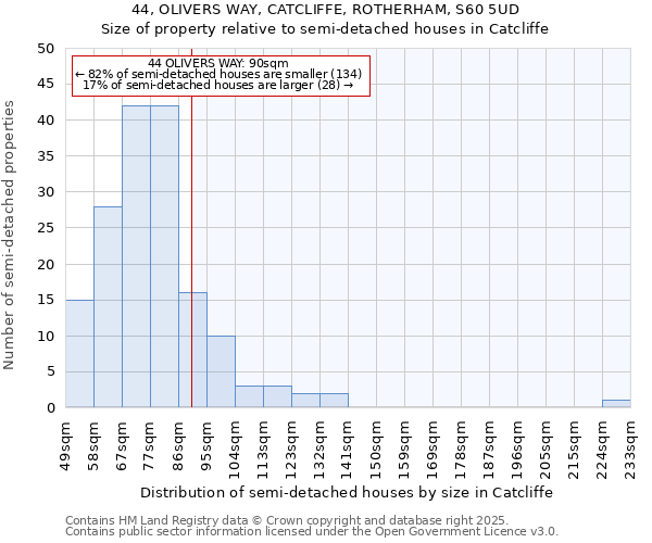 44, OLIVERS WAY, CATCLIFFE, ROTHERHAM, S60 5UD: Size of property relative to semi-detached houses houses in Catcliffe