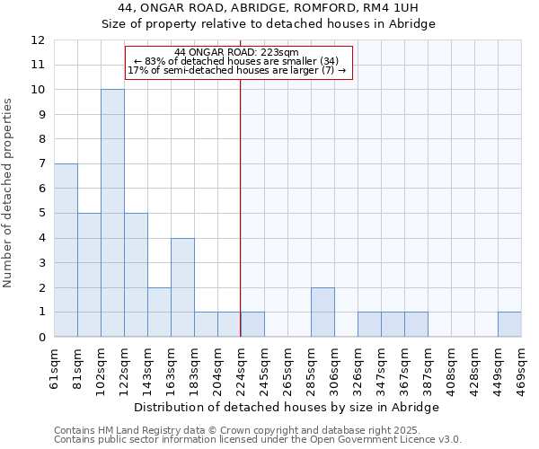 44, ONGAR ROAD, ABRIDGE, ROMFORD, RM4 1UH: Size of property relative to detached houses houses in Abridge
