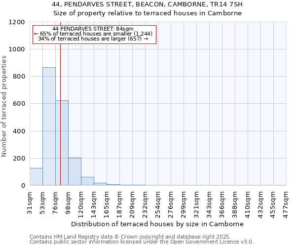 44, PENDARVES STREET, BEACON, CAMBORNE, TR14 7SH: Size of property relative to terraced houses houses in Camborne