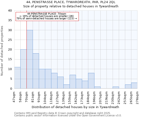 44, PENSTRASSE PLACE, TYWARDREATH, PAR, PL24 2QL: Size of property relative to detached houses houses in Tywardreath