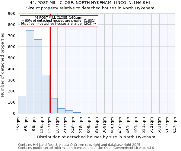 44, POST MILL CLOSE, NORTH HYKEHAM, LINCOLN, LN6 9HL: Size of property relative to detached houses houses in North Hykeham