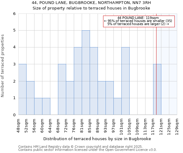 44, POUND LANE, BUGBROOKE, NORTHAMPTON, NN7 3RH: Size of property relative to terraced houses houses in Bugbrooke