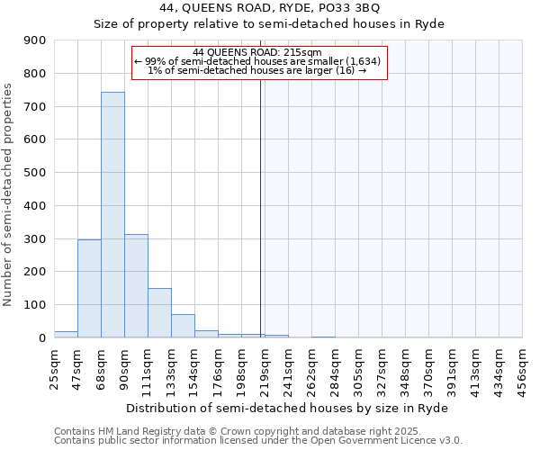 44, QUEENS ROAD, RYDE, PO33 3BQ: Size of property relative to semi-detached houses houses in Ryde