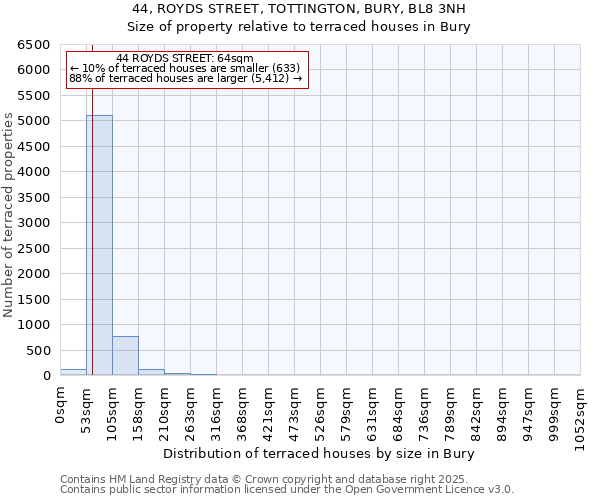 44, ROYDS STREET, TOTTINGTON, BURY, BL8 3NH: Size of property relative to terraced houses houses in Bury