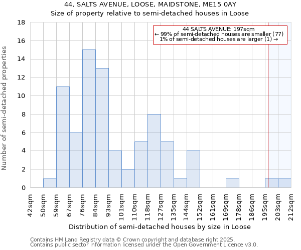 44, SALTS AVENUE, LOOSE, MAIDSTONE, ME15 0AY: Size of property relative to semi-detached houses houses in Loose