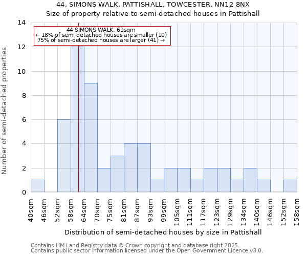 44, SIMONS WALK, PATTISHALL, TOWCESTER, NN12 8NX: Size of property relative to semi-detached houses houses in Pattishall