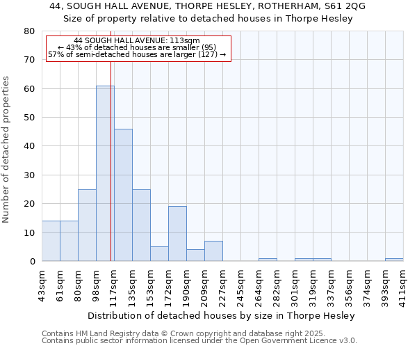 44, SOUGH HALL AVENUE, THORPE HESLEY, ROTHERHAM, S61 2QG: Size of property relative to detached houses houses in Thorpe Hesley