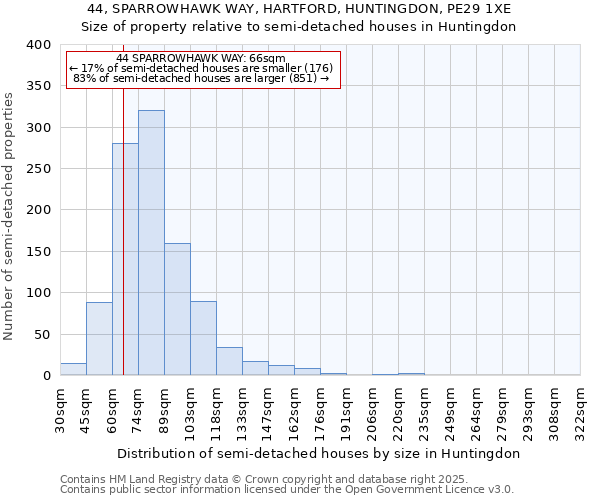 44, SPARROWHAWK WAY, HARTFORD, HUNTINGDON, PE29 1XE: Size of property relative to semi-detached houses houses in Huntingdon