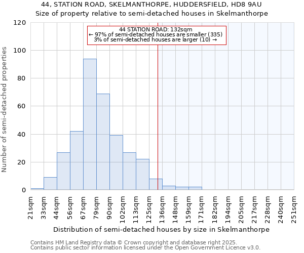 44, STATION ROAD, SKELMANTHORPE, HUDDERSFIELD, HD8 9AU: Size of property relative to semi-detached houses houses in Skelmanthorpe