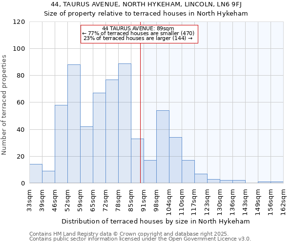 44, TAURUS AVENUE, NORTH HYKEHAM, LINCOLN, LN6 9FJ: Size of property relative to terraced houses houses in North Hykeham