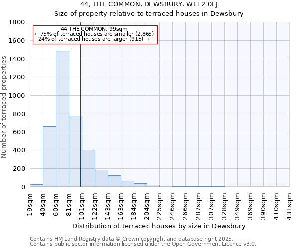 44, THE COMMON, DEWSBURY, WF12 0LJ: Size of property relative to terraced houses houses in Dewsbury
