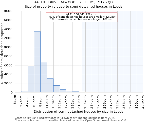 44, THE DRIVE, ALWOODLEY, LEEDS, LS17 7QD: Size of property relative to semi-detached houses houses in Leeds