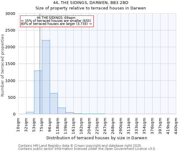 44, THE SIDINGS, DARWEN, BB3 2BD: Size of property relative to terraced houses houses in Darwen