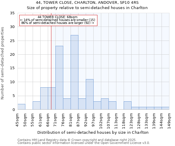 44, TOWER CLOSE, CHARLTON, ANDOVER, SP10 4RS: Size of property relative to semi-detached houses houses in Charlton