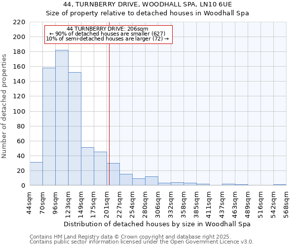 44, TURNBERRY DRIVE, WOODHALL SPA, LN10 6UE: Size of property relative to detached houses houses in Woodhall Spa