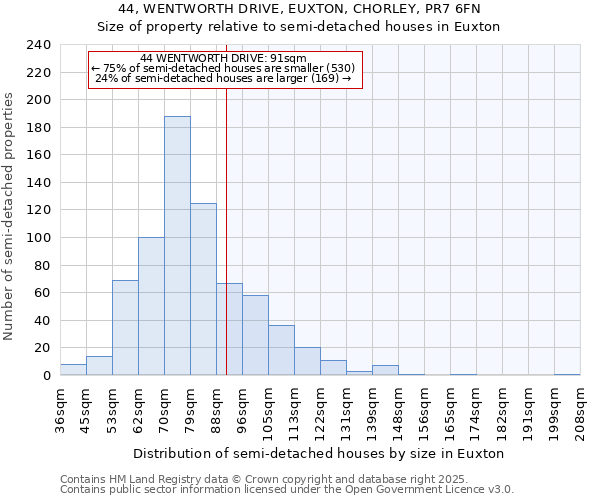 44, WENTWORTH DRIVE, EUXTON, CHORLEY, PR7 6FN: Size of property relative to semi-detached houses houses in Euxton