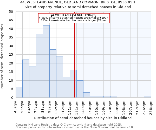 44, WESTLAND AVENUE, OLDLAND COMMON, BRISTOL, BS30 9SH: Size of property relative to semi-detached houses houses in Oldland