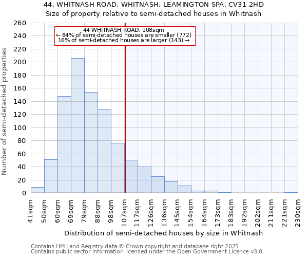 44, WHITNASH ROAD, WHITNASH, LEAMINGTON SPA, CV31 2HD: Size of property relative to semi-detached houses houses in Whitnash