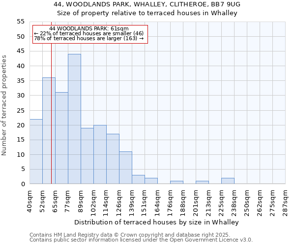 44, WOODLANDS PARK, WHALLEY, CLITHEROE, BB7 9UG: Size of property relative to terraced houses houses in Whalley