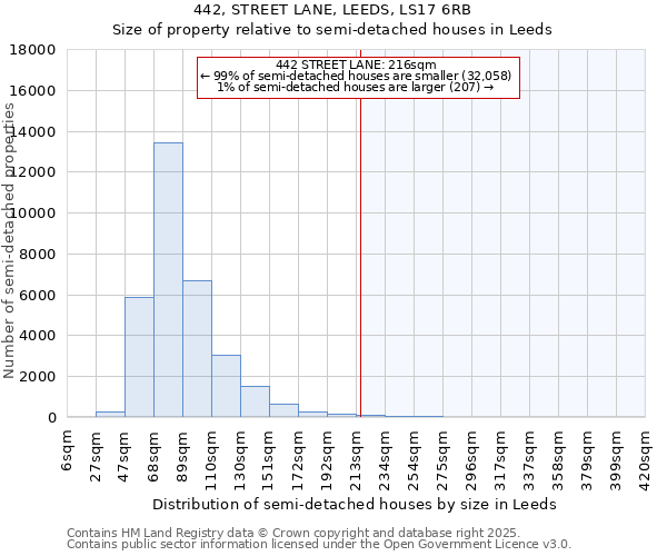 442, STREET LANE, LEEDS, LS17 6RB: Size of property relative to semi-detached houses houses in Leeds