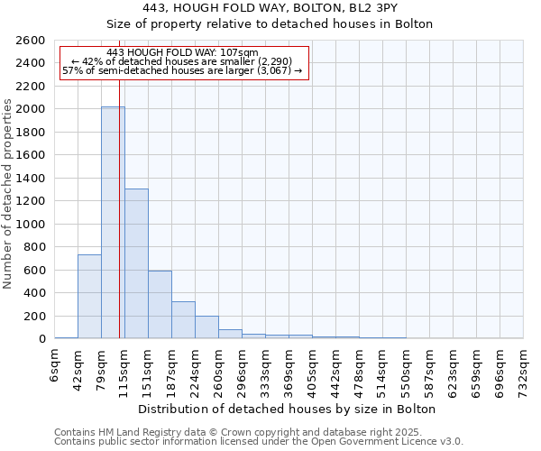 443, HOUGH FOLD WAY, BOLTON, BL2 3PY: Size of property relative to detached houses houses in Bolton