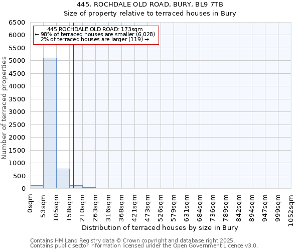 445, ROCHDALE OLD ROAD, BURY, BL9 7TB: Size of property relative to terraced houses houses in Bury