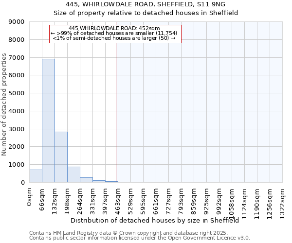 445, WHIRLOWDALE ROAD, SHEFFIELD, S11 9NG: Size of property relative to detached houses houses in Sheffield