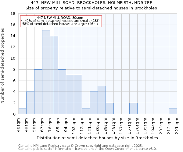 447, NEW MILL ROAD, BROCKHOLES, HOLMFIRTH, HD9 7EF: Size of property relative to semi-detached houses houses in Brockholes