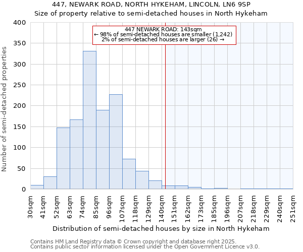 447, NEWARK ROAD, NORTH HYKEHAM, LINCOLN, LN6 9SP: Size of property relative to semi-detached houses houses in North Hykeham