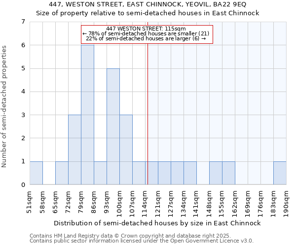 447, WESTON STREET, EAST CHINNOCK, YEOVIL, BA22 9EQ: Size of property relative to semi-detached houses houses in East Chinnock