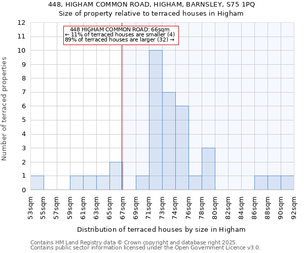 448, HIGHAM COMMON ROAD, HIGHAM, BARNSLEY, S75 1PQ: Size of property relative to terraced houses houses in Higham