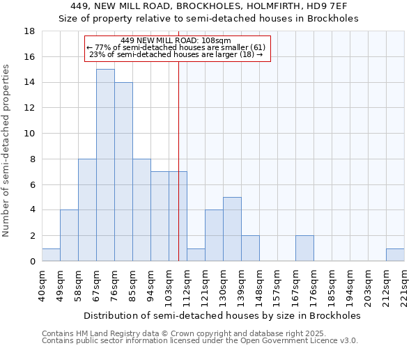 449, NEW MILL ROAD, BROCKHOLES, HOLMFIRTH, HD9 7EF: Size of property relative to semi-detached houses houses in Brockholes