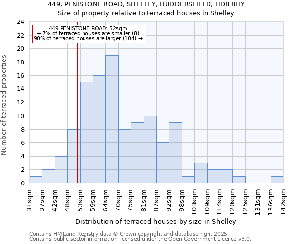 449, PENISTONE ROAD, SHELLEY, HUDDERSFIELD, HD8 8HY: Size of property relative to terraced houses houses in Shelley