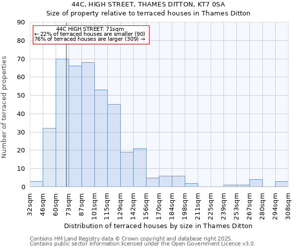 44C, HIGH STREET, THAMES DITTON, KT7 0SA: Size of property relative to terraced houses houses in Thames Ditton