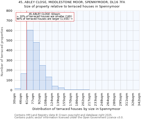 45, ABLEY CLOSE, MIDDLESTONE MOOR, SPENNYMOOR, DL16 7FA: Size of property relative to terraced houses houses in Spennymoor