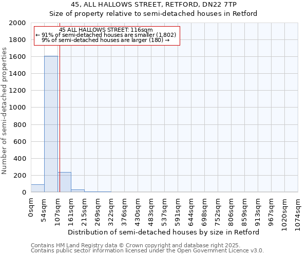 45, ALL HALLOWS STREET, RETFORD, DN22 7TP: Size of property relative to semi-detached houses houses in Retford