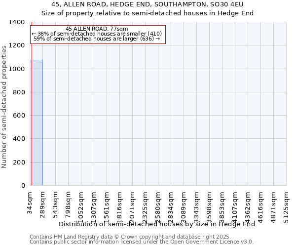 45, ALLEN ROAD, HEDGE END, SOUTHAMPTON, SO30 4EU: Size of property relative to semi-detached houses houses in Hedge End