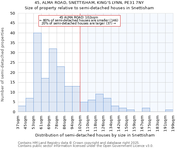 45, ALMA ROAD, SNETTISHAM, KING'S LYNN, PE31 7NY: Size of property relative to semi-detached houses houses in Snettisham