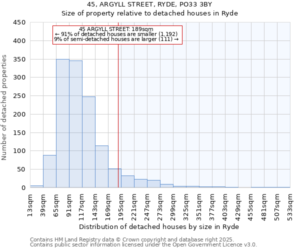 45, ARGYLL STREET, RYDE, PO33 3BY: Size of property relative to detached houses houses in Ryde