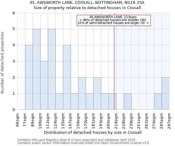 45, AWSWORTH LANE, COSSALL, NOTTINGHAM, NG16 2SA: Size of property relative to detached houses houses in Cossall