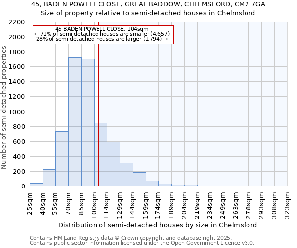 45, BADEN POWELL CLOSE, GREAT BADDOW, CHELMSFORD, CM2 7GA: Size of property relative to semi-detached houses houses in Chelmsford