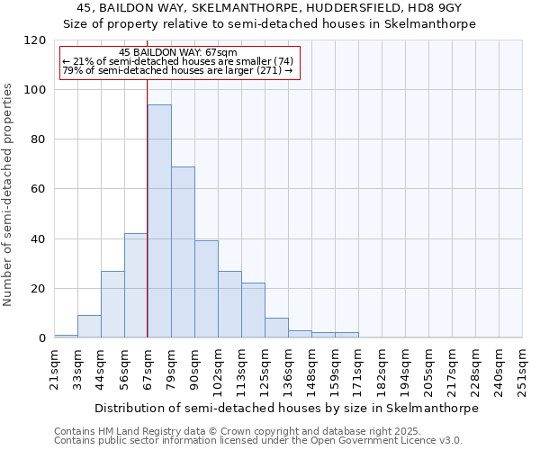 45, BAILDON WAY, SKELMANTHORPE, HUDDERSFIELD, HD8 9GY: Size of property relative to semi-detached houses houses in Skelmanthorpe
