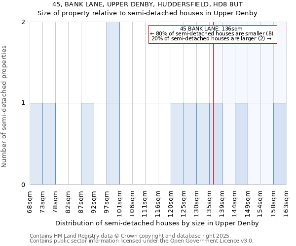 45, BANK LANE, UPPER DENBY, HUDDERSFIELD, HD8 8UT: Size of property relative to semi-detached houses houses in Upper Denby