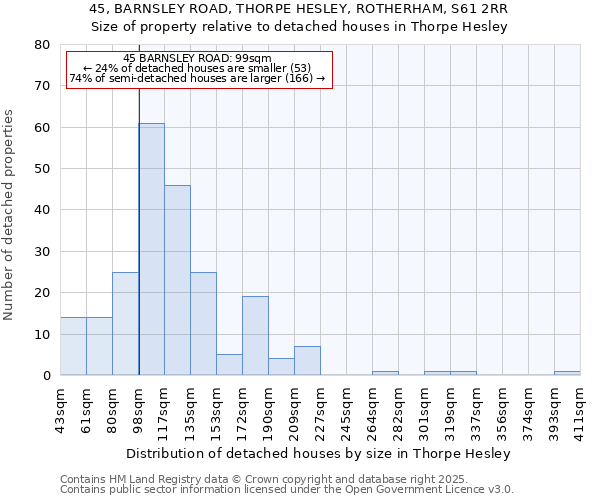 45, BARNSLEY ROAD, THORPE HESLEY, ROTHERHAM, S61 2RR: Size of property relative to detached houses houses in Thorpe Hesley