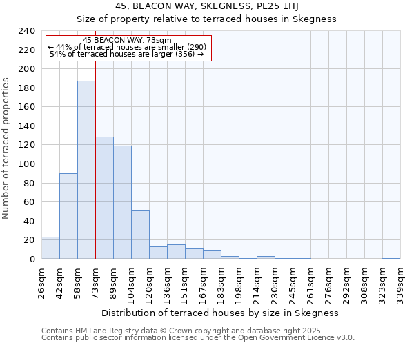 45, BEACON WAY, SKEGNESS, PE25 1HJ: Size of property relative to terraced houses houses in Skegness
